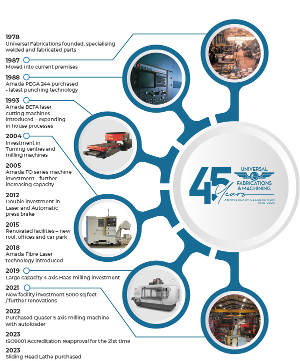 History and timeline diagram about Universal Fabrications
